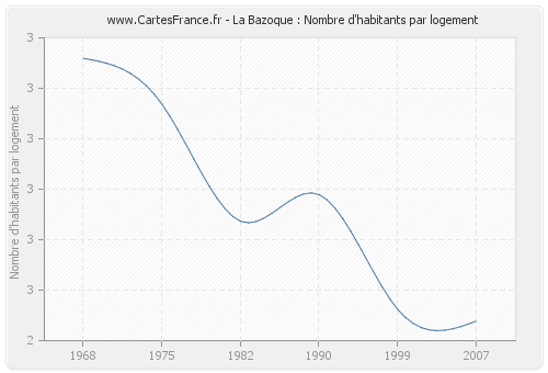 La Bazoque : Nombre d'habitants par logement